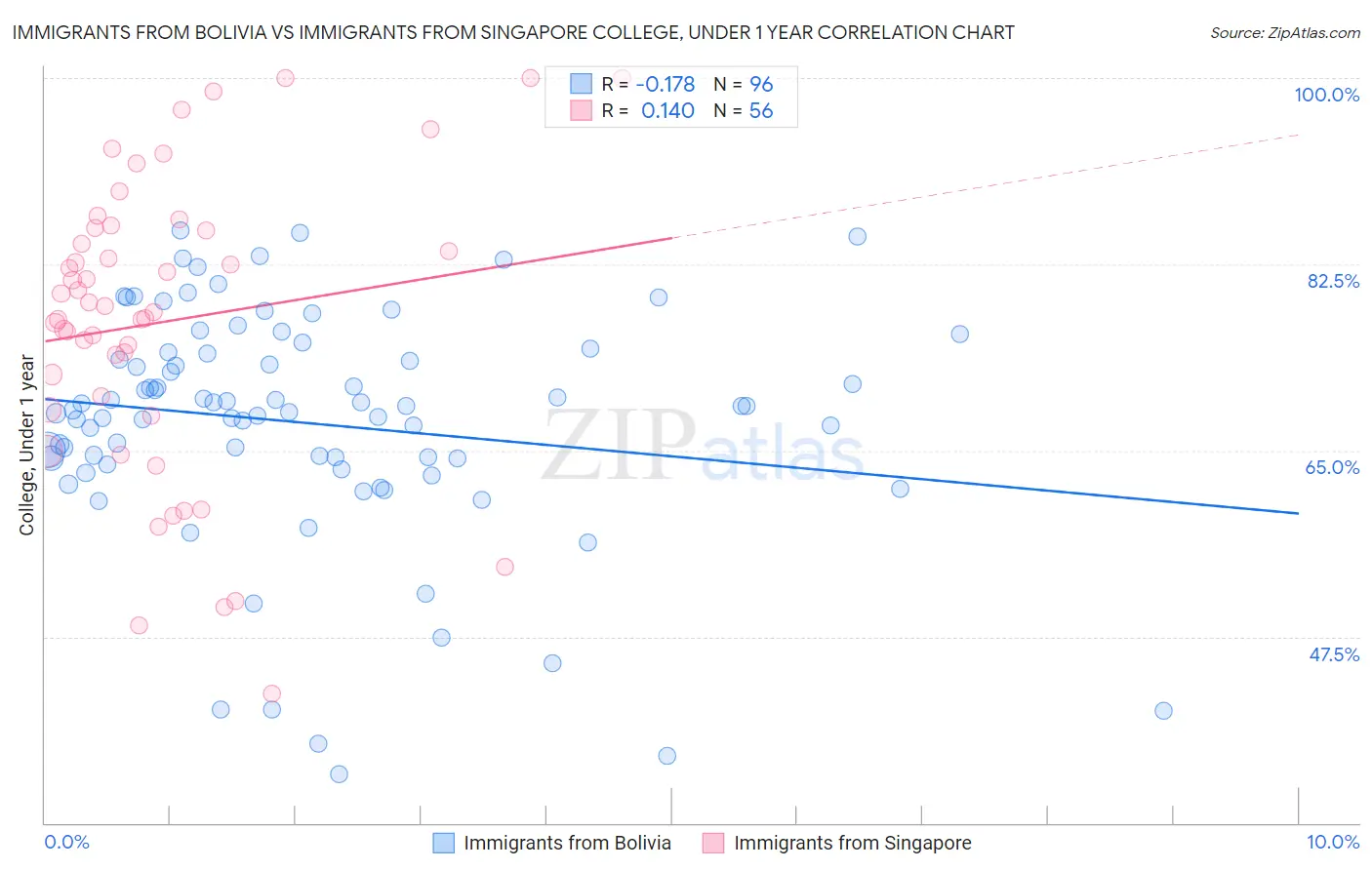 Immigrants from Bolivia vs Immigrants from Singapore College, Under 1 year