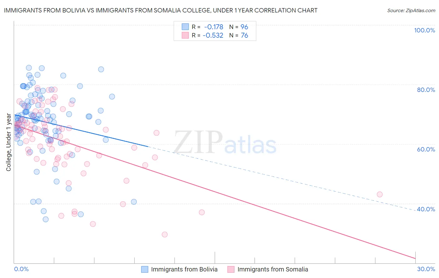 Immigrants from Bolivia vs Immigrants from Somalia College, Under 1 year