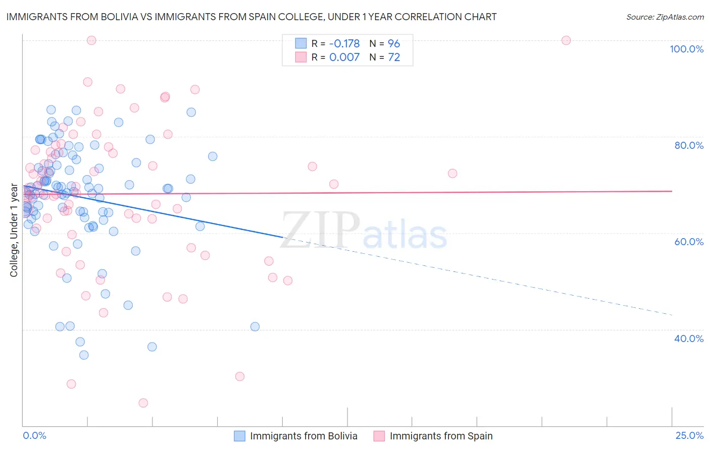 Immigrants from Bolivia vs Immigrants from Spain College, Under 1 year