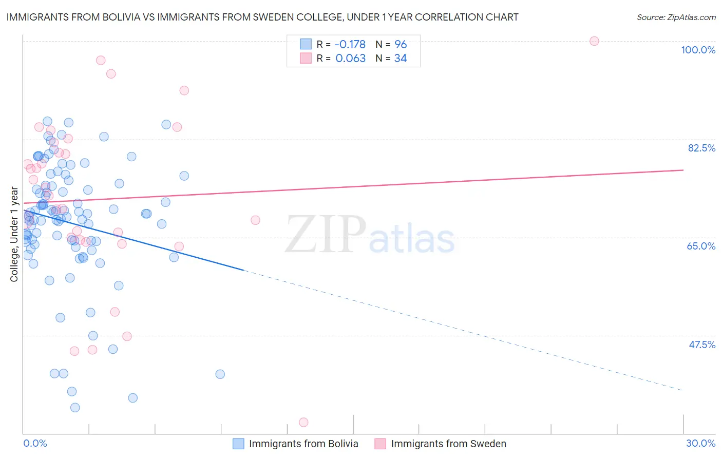 Immigrants from Bolivia vs Immigrants from Sweden College, Under 1 year