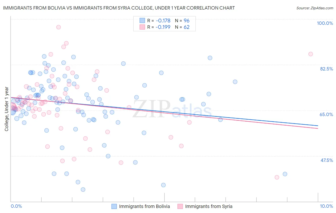 Immigrants from Bolivia vs Immigrants from Syria College, Under 1 year