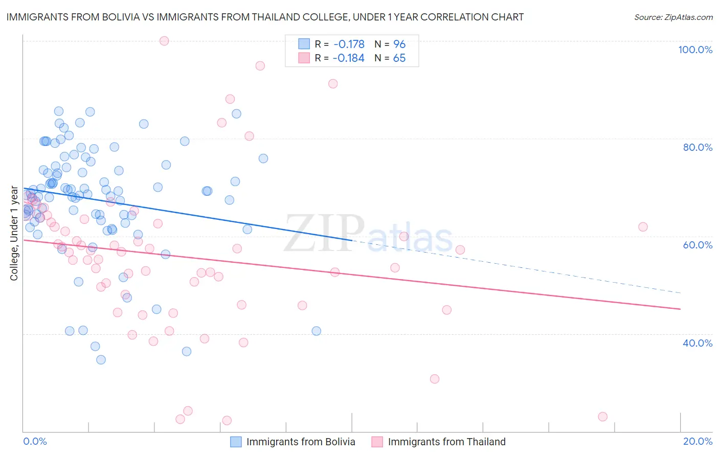 Immigrants from Bolivia vs Immigrants from Thailand College, Under 1 year