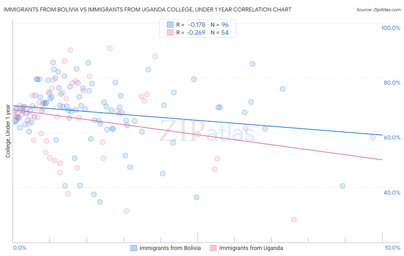 Immigrants from Bolivia vs Immigrants from Uganda College, Under 1 year