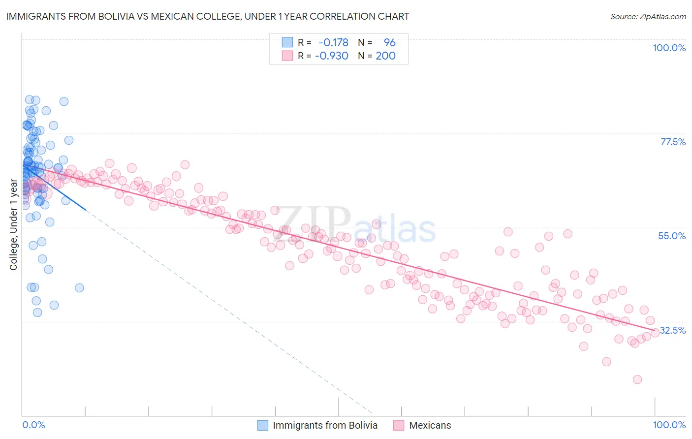 Immigrants from Bolivia vs Mexican College, Under 1 year