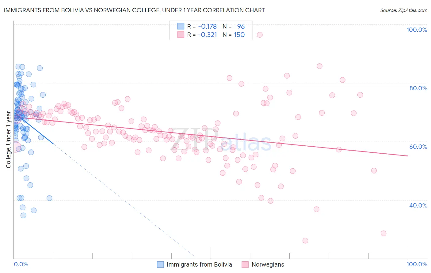 Immigrants from Bolivia vs Norwegian College, Under 1 year