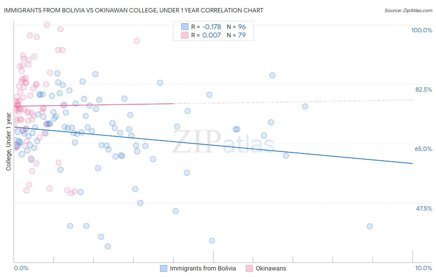 Immigrants from Bolivia vs Okinawan College, Under 1 year