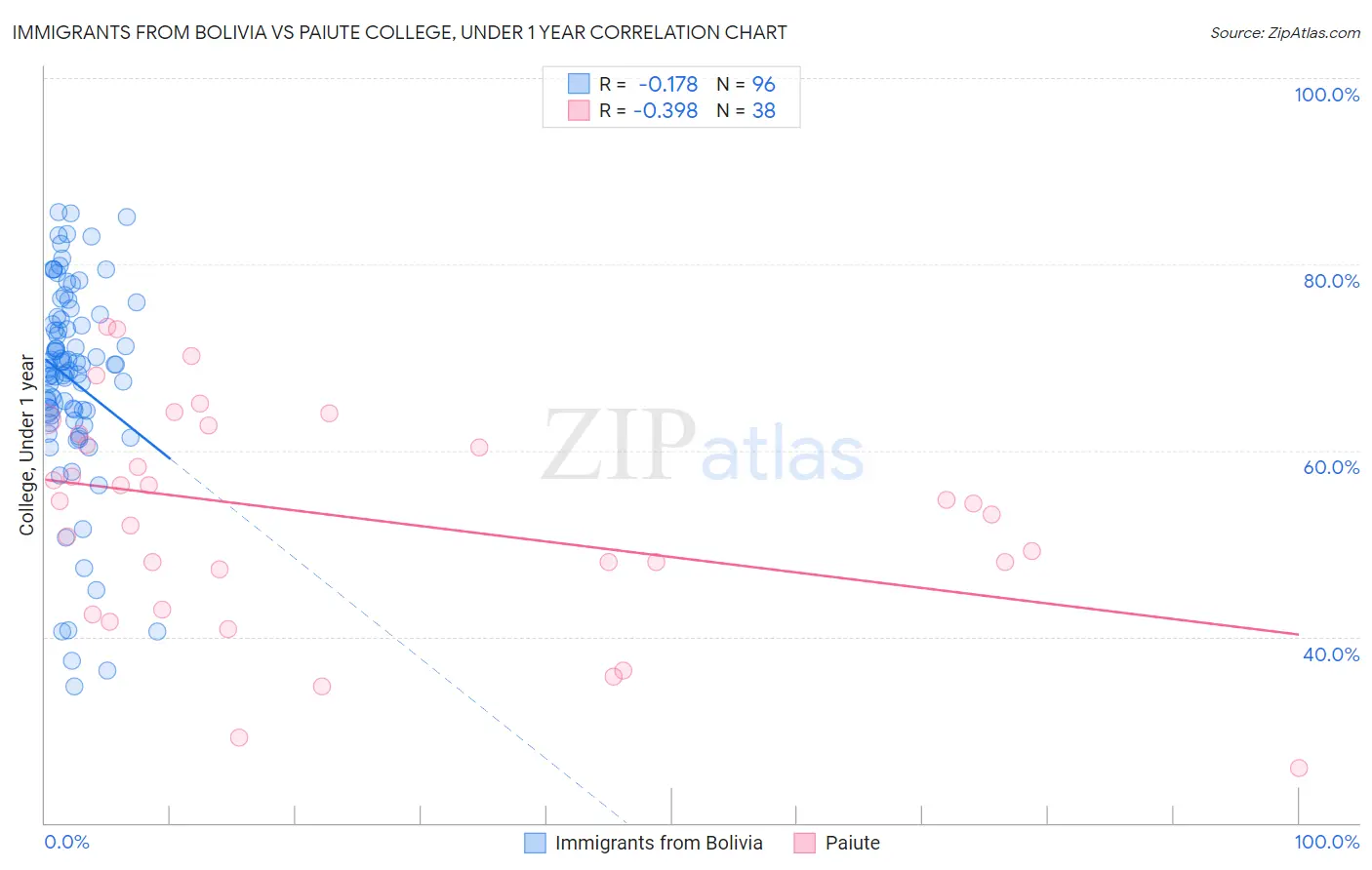 Immigrants from Bolivia vs Paiute College, Under 1 year