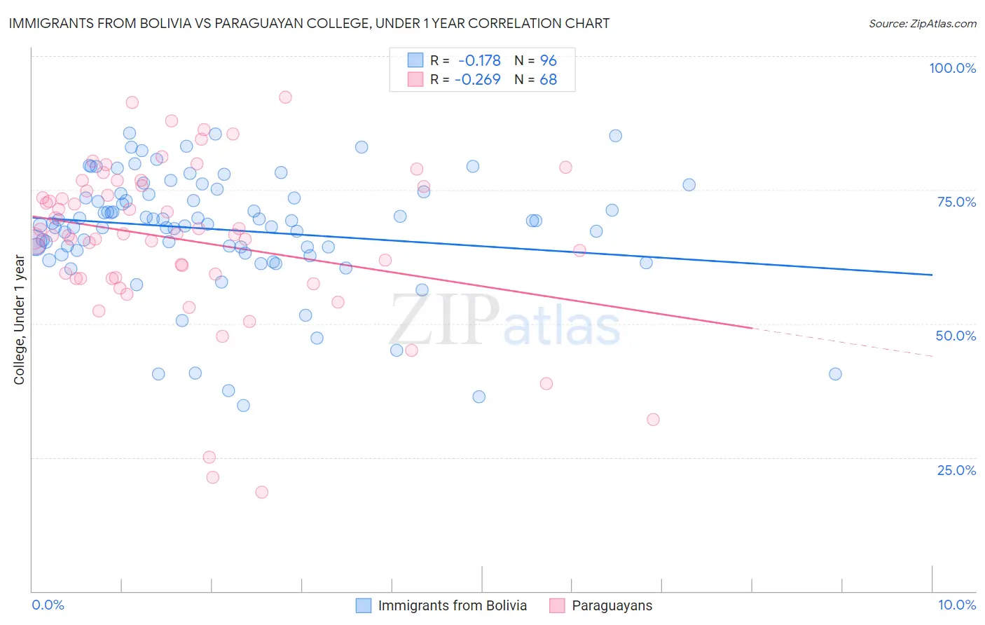 Immigrants from Bolivia vs Paraguayan College, Under 1 year