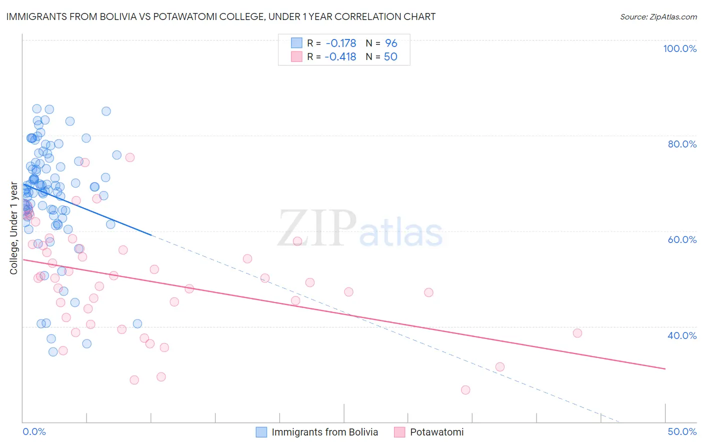 Immigrants from Bolivia vs Potawatomi College, Under 1 year