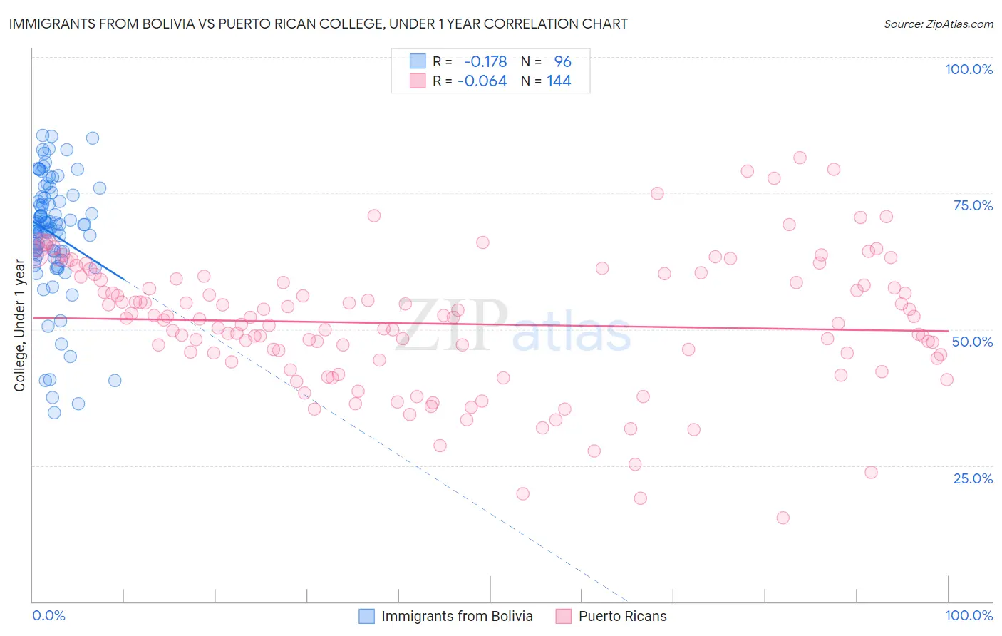 Immigrants from Bolivia vs Puerto Rican College, Under 1 year