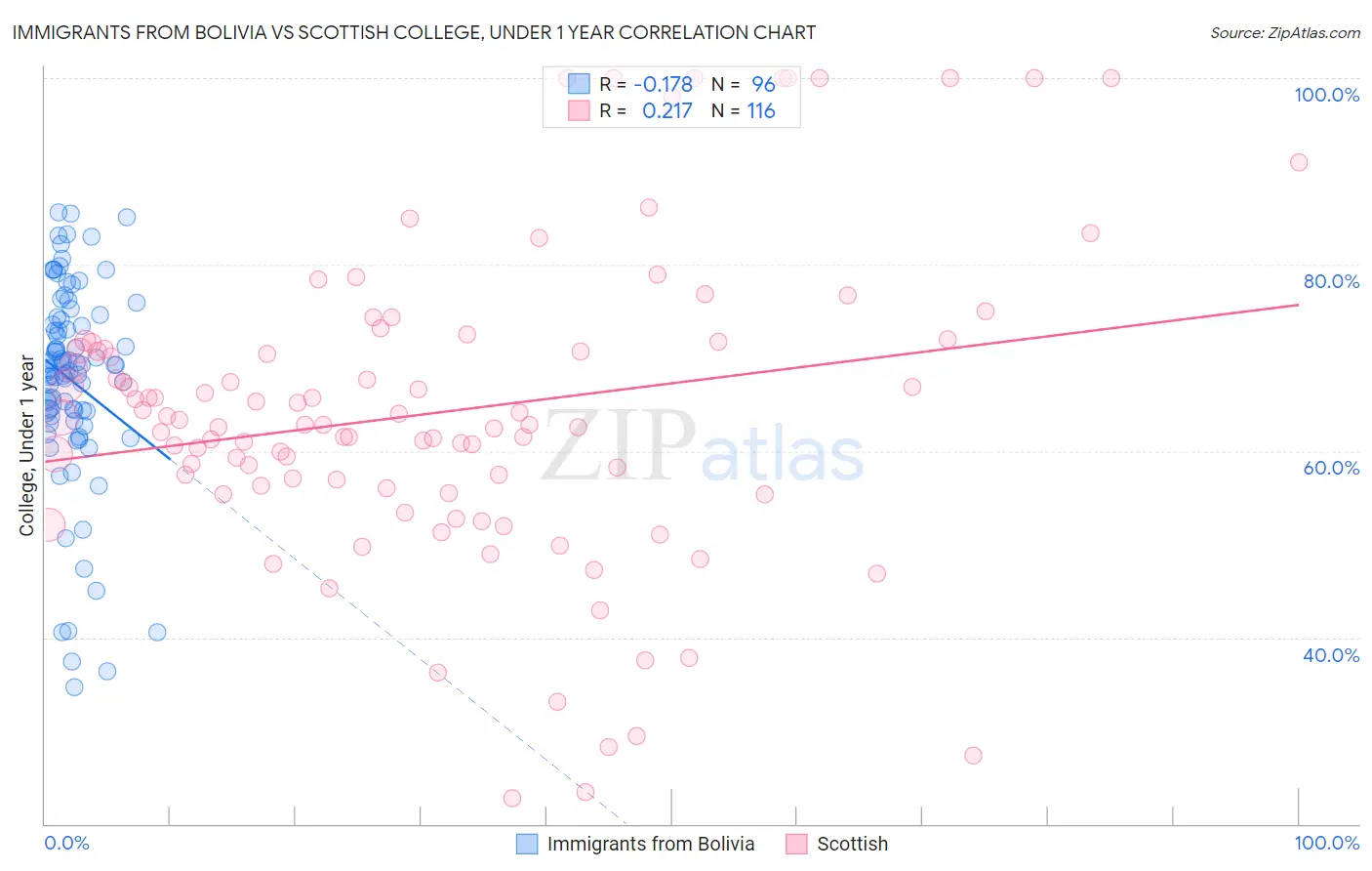 Immigrants from Bolivia vs Scottish College, Under 1 year