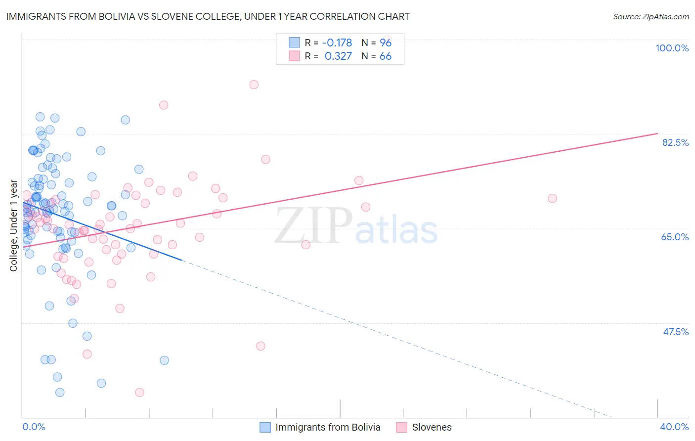 Immigrants from Bolivia vs Slovene College, Under 1 year