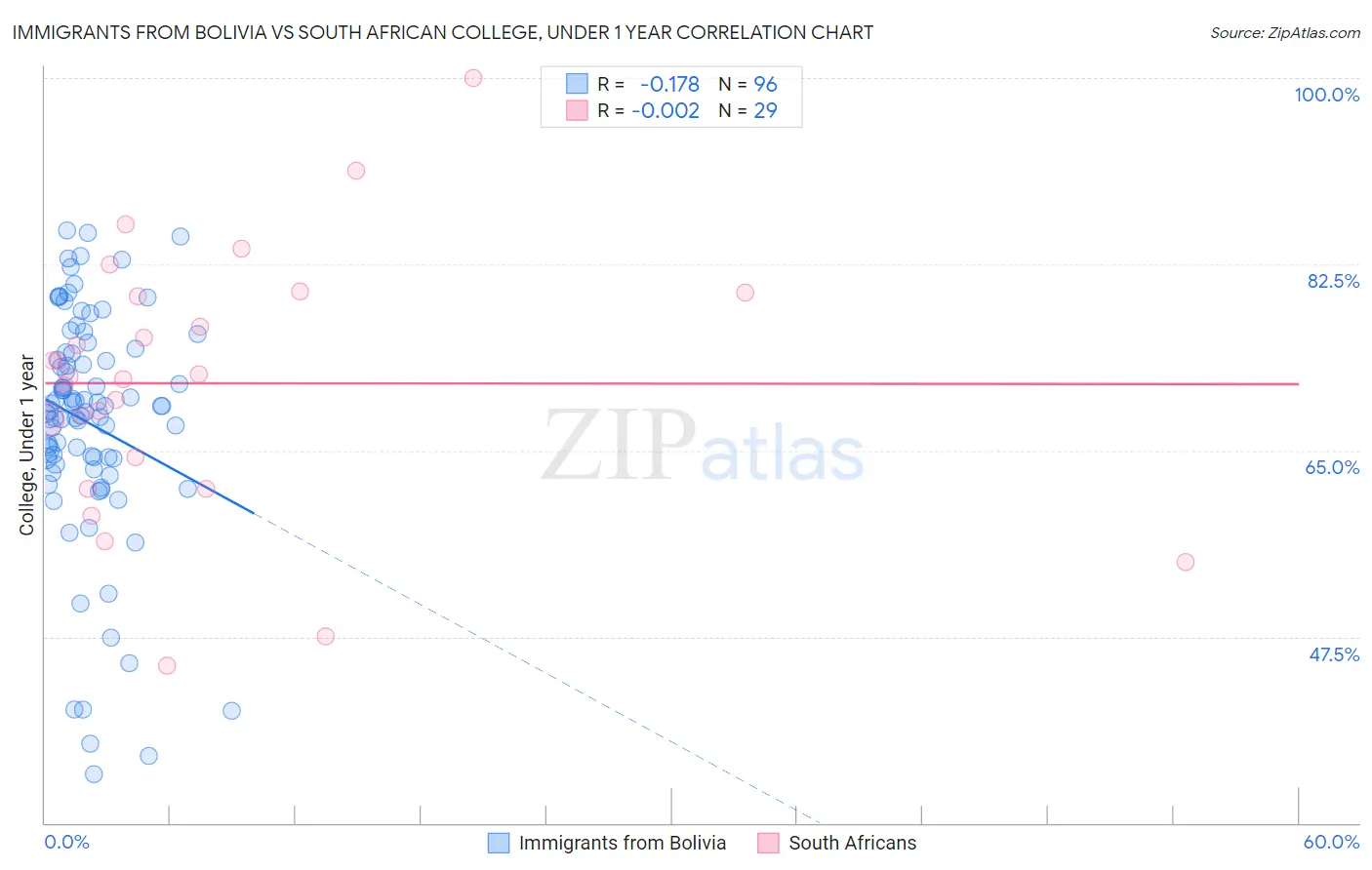 Immigrants from Bolivia vs South African College, Under 1 year