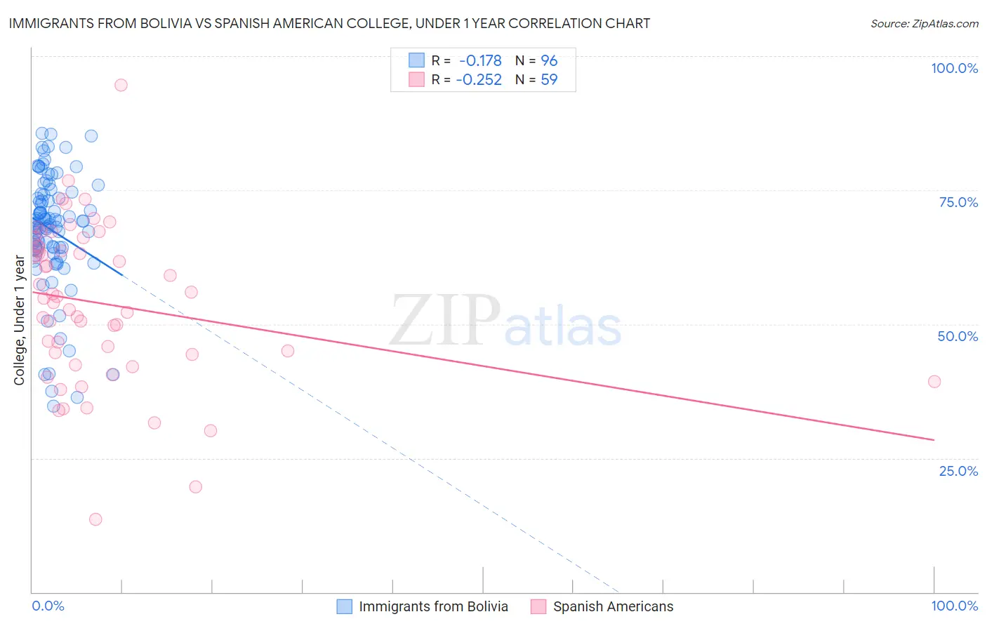 Immigrants from Bolivia vs Spanish American College, Under 1 year