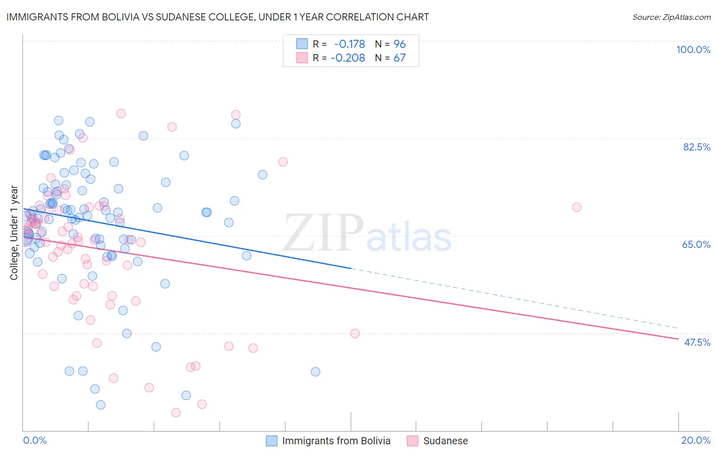 Immigrants from Bolivia vs Sudanese College, Under 1 year