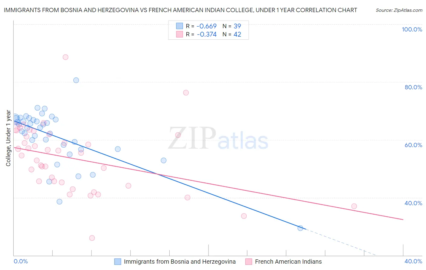 Immigrants from Bosnia and Herzegovina vs French American Indian College, Under 1 year