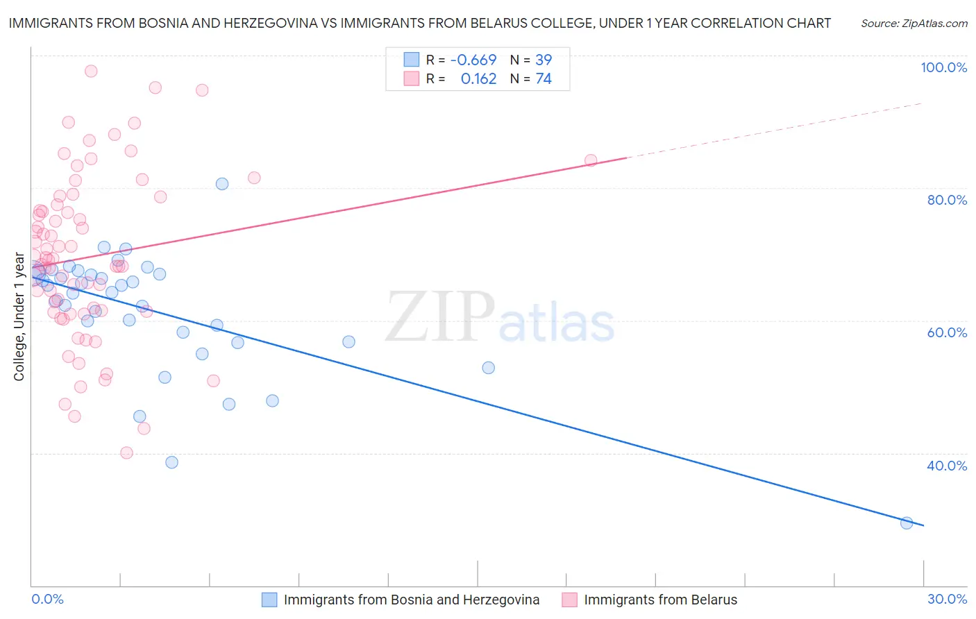 Immigrants from Bosnia and Herzegovina vs Immigrants from Belarus College, Under 1 year