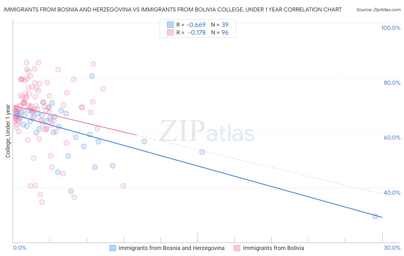 Immigrants from Bosnia and Herzegovina vs Immigrants from Bolivia College, Under 1 year