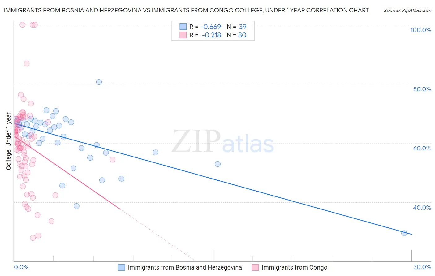 Immigrants from Bosnia and Herzegovina vs Immigrants from Congo College, Under 1 year