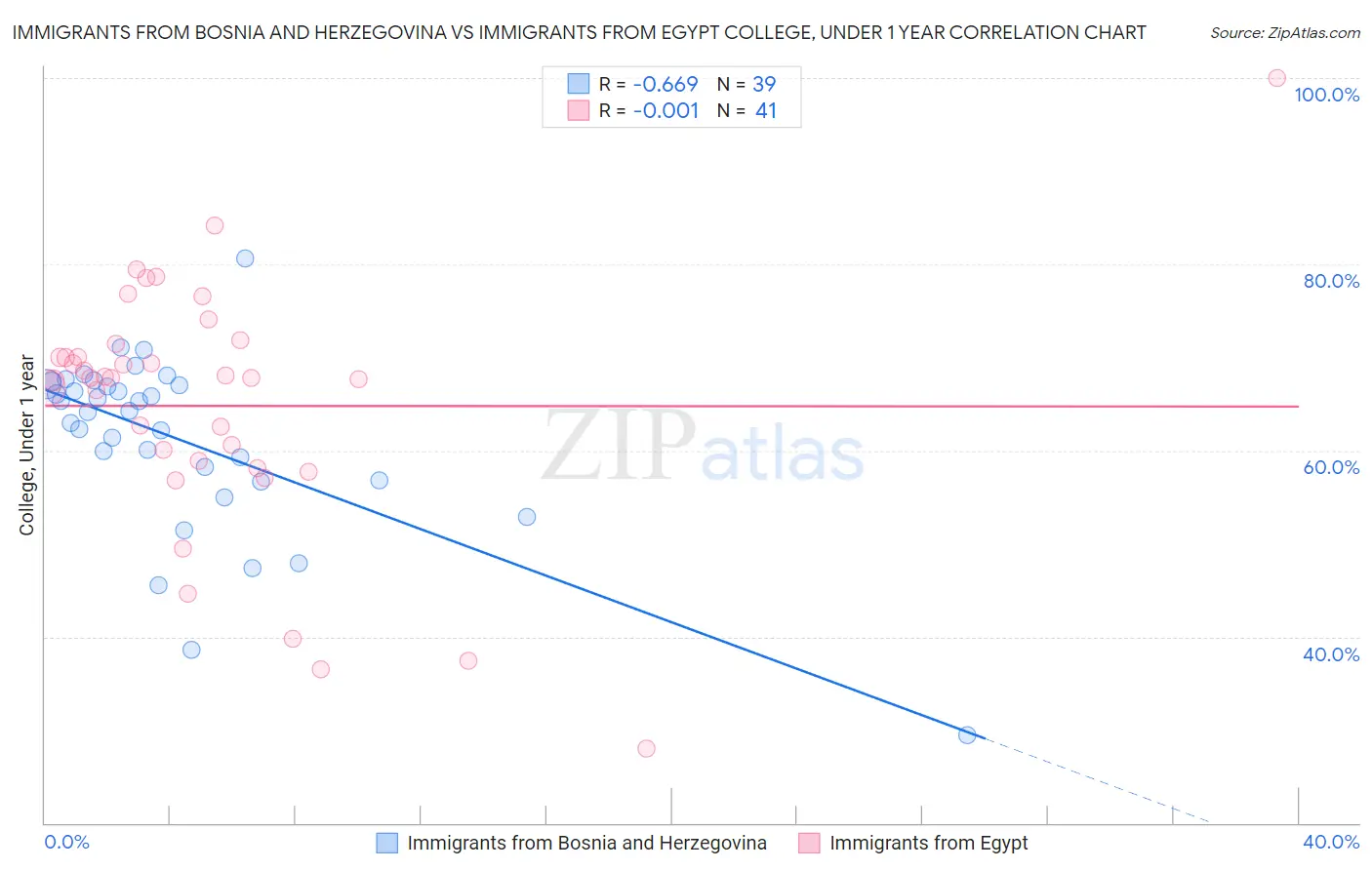 Immigrants from Bosnia and Herzegovina vs Immigrants from Egypt College, Under 1 year