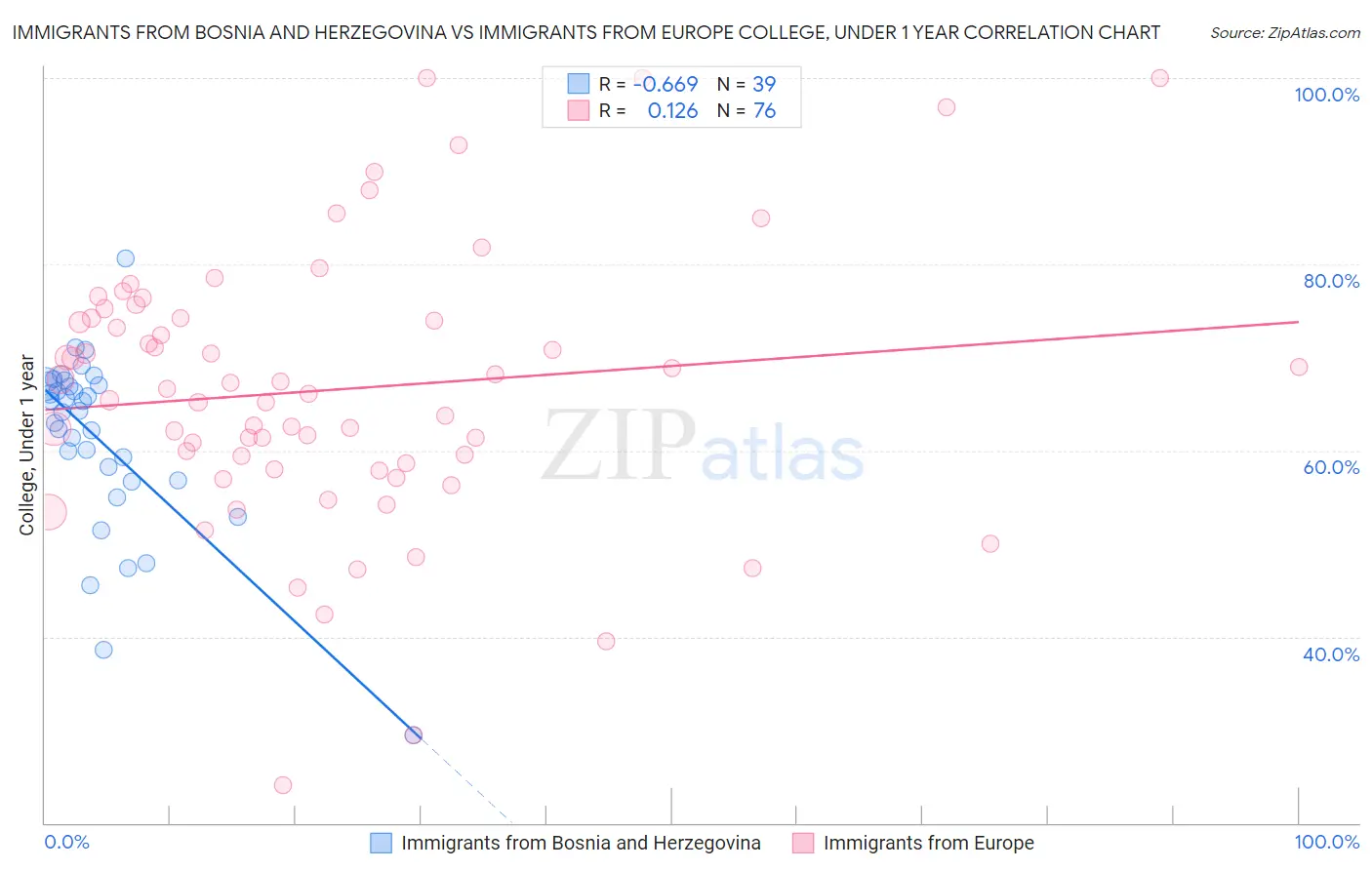 Immigrants from Bosnia and Herzegovina vs Immigrants from Europe College, Under 1 year