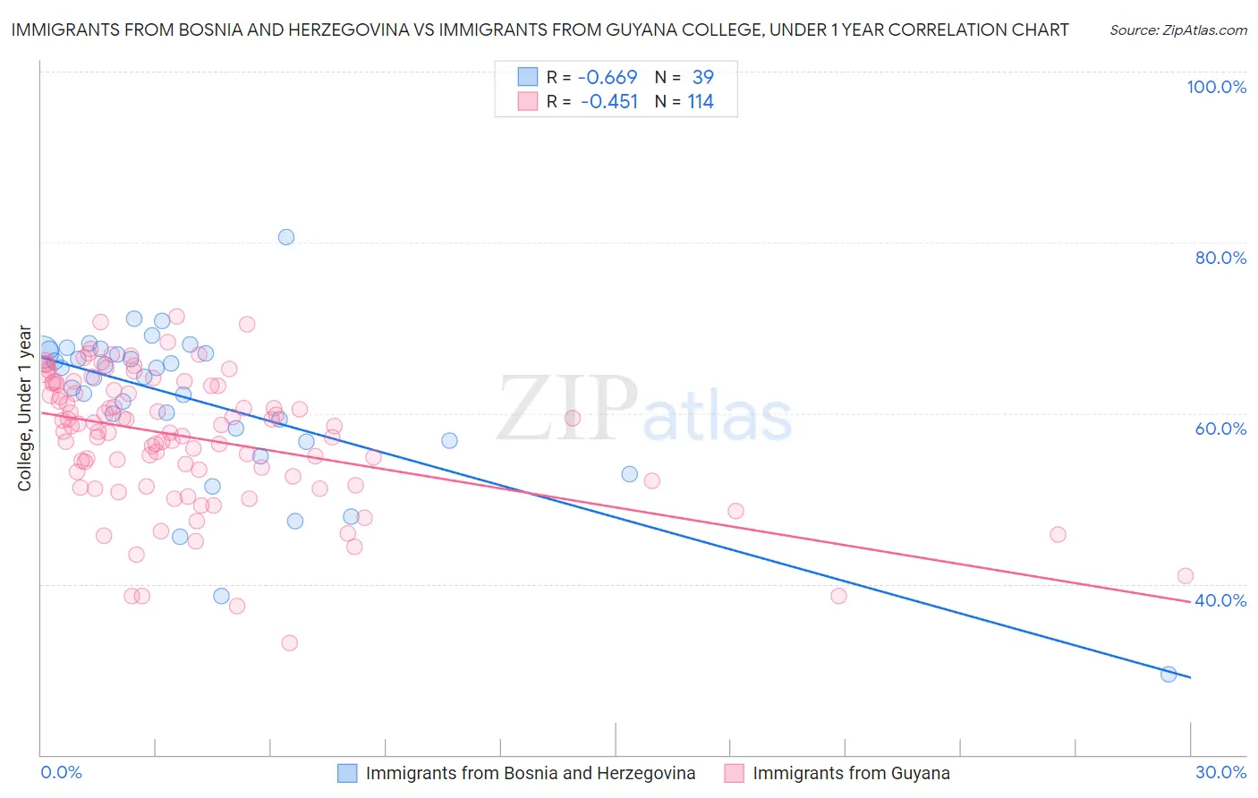 Immigrants from Bosnia and Herzegovina vs Immigrants from Guyana College, Under 1 year