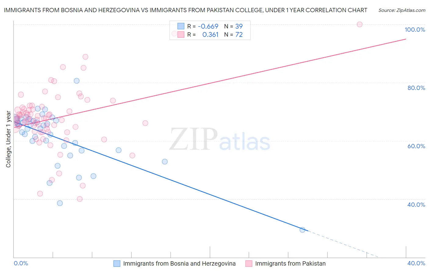 Immigrants from Bosnia and Herzegovina vs Immigrants from Pakistan College, Under 1 year