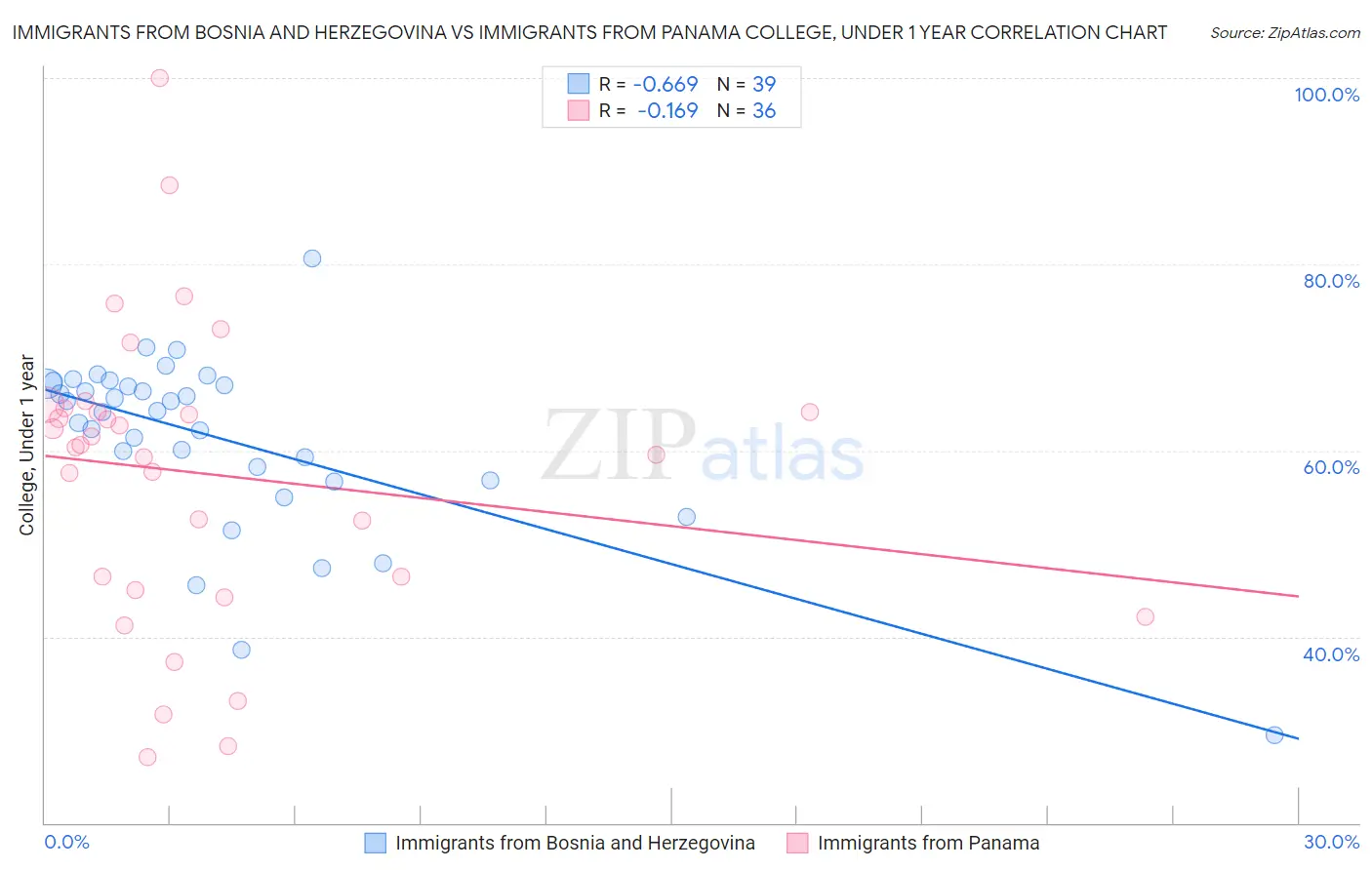 Immigrants from Bosnia and Herzegovina vs Immigrants from Panama College, Under 1 year