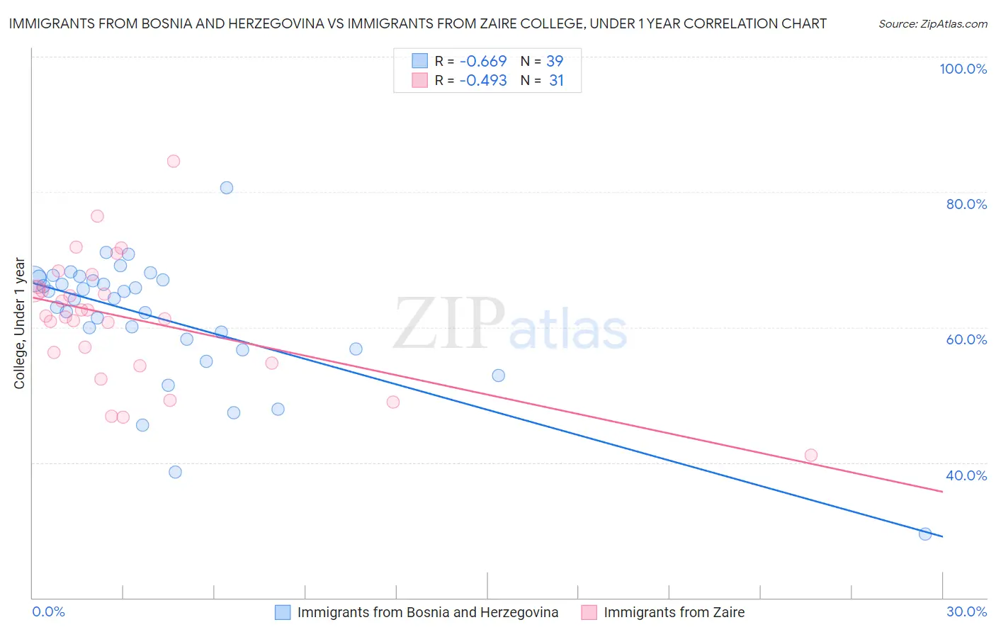 Immigrants from Bosnia and Herzegovina vs Immigrants from Zaire College, Under 1 year