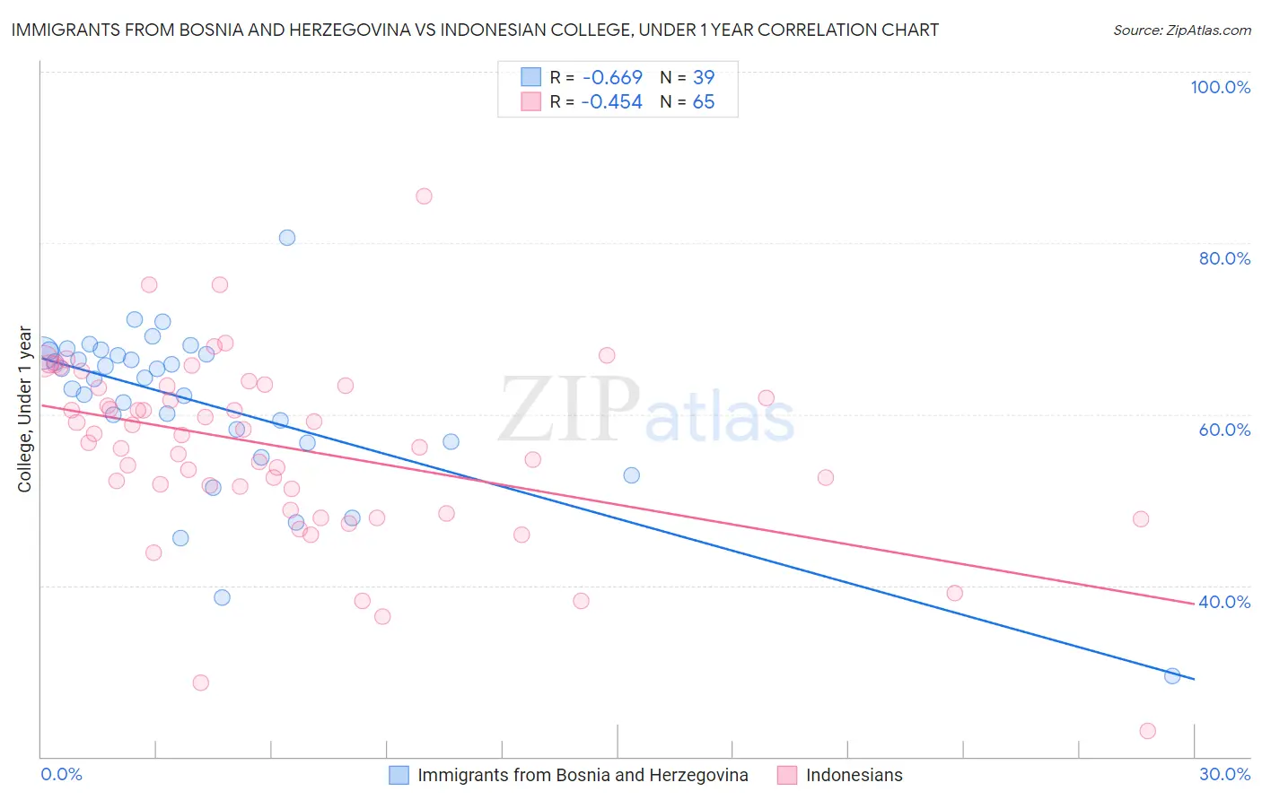 Immigrants from Bosnia and Herzegovina vs Indonesian College, Under 1 year