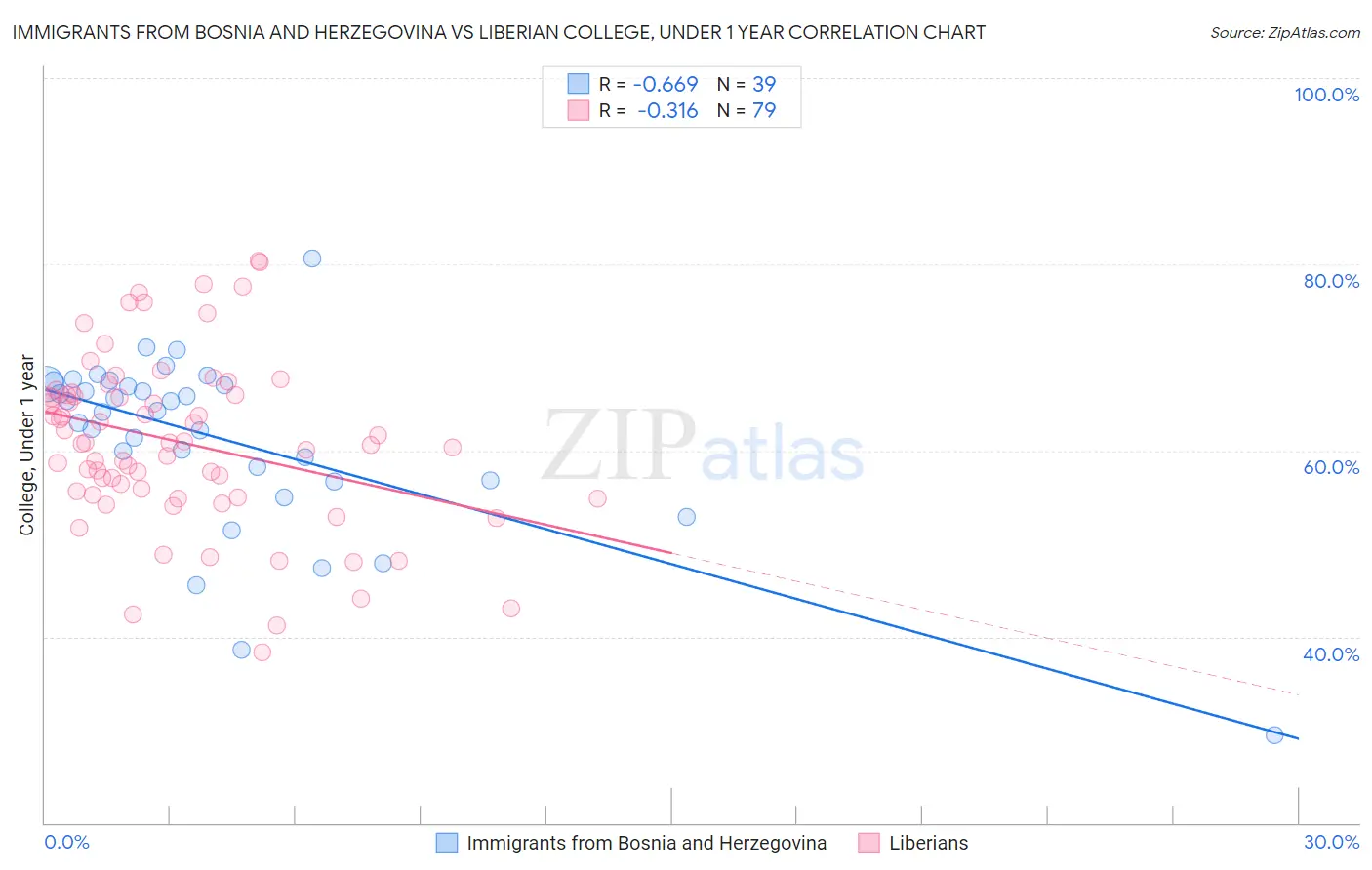 Immigrants from Bosnia and Herzegovina vs Liberian College, Under 1 year