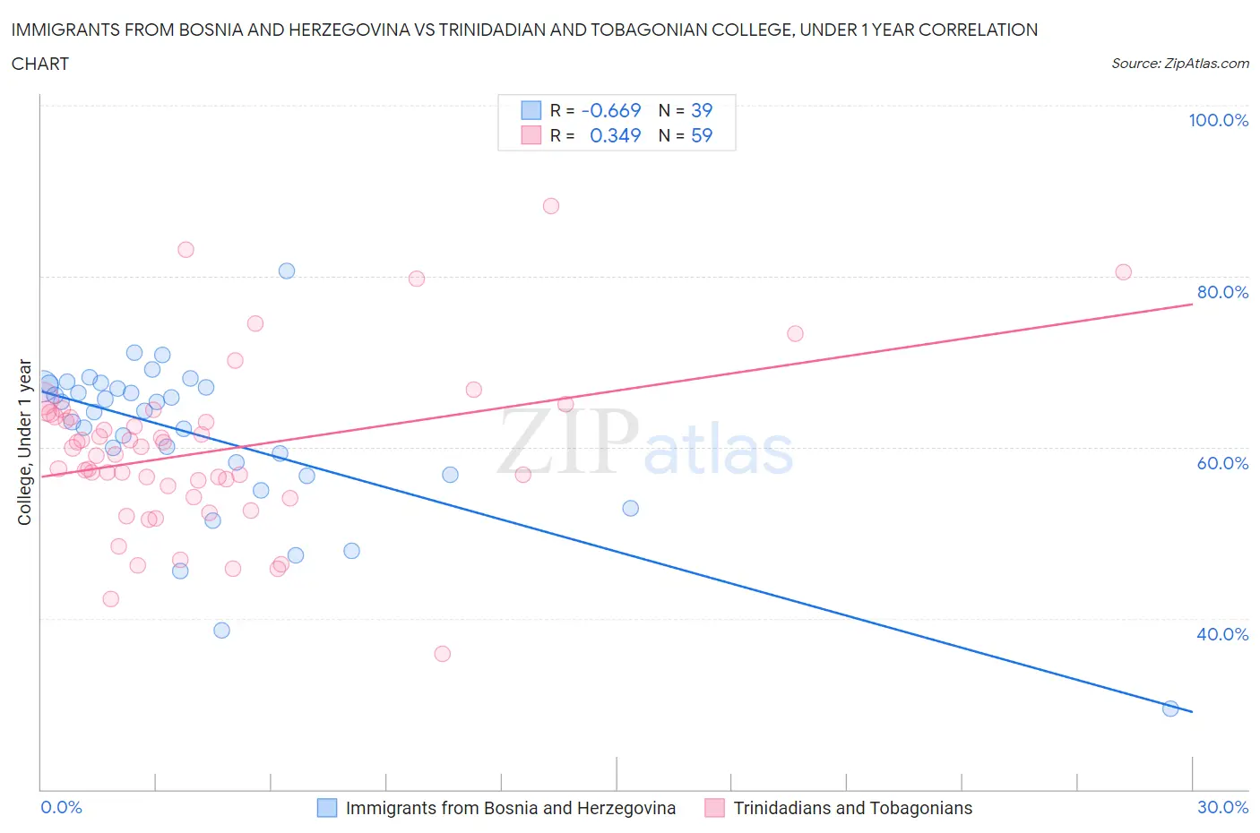 Immigrants from Bosnia and Herzegovina vs Trinidadian and Tobagonian College, Under 1 year