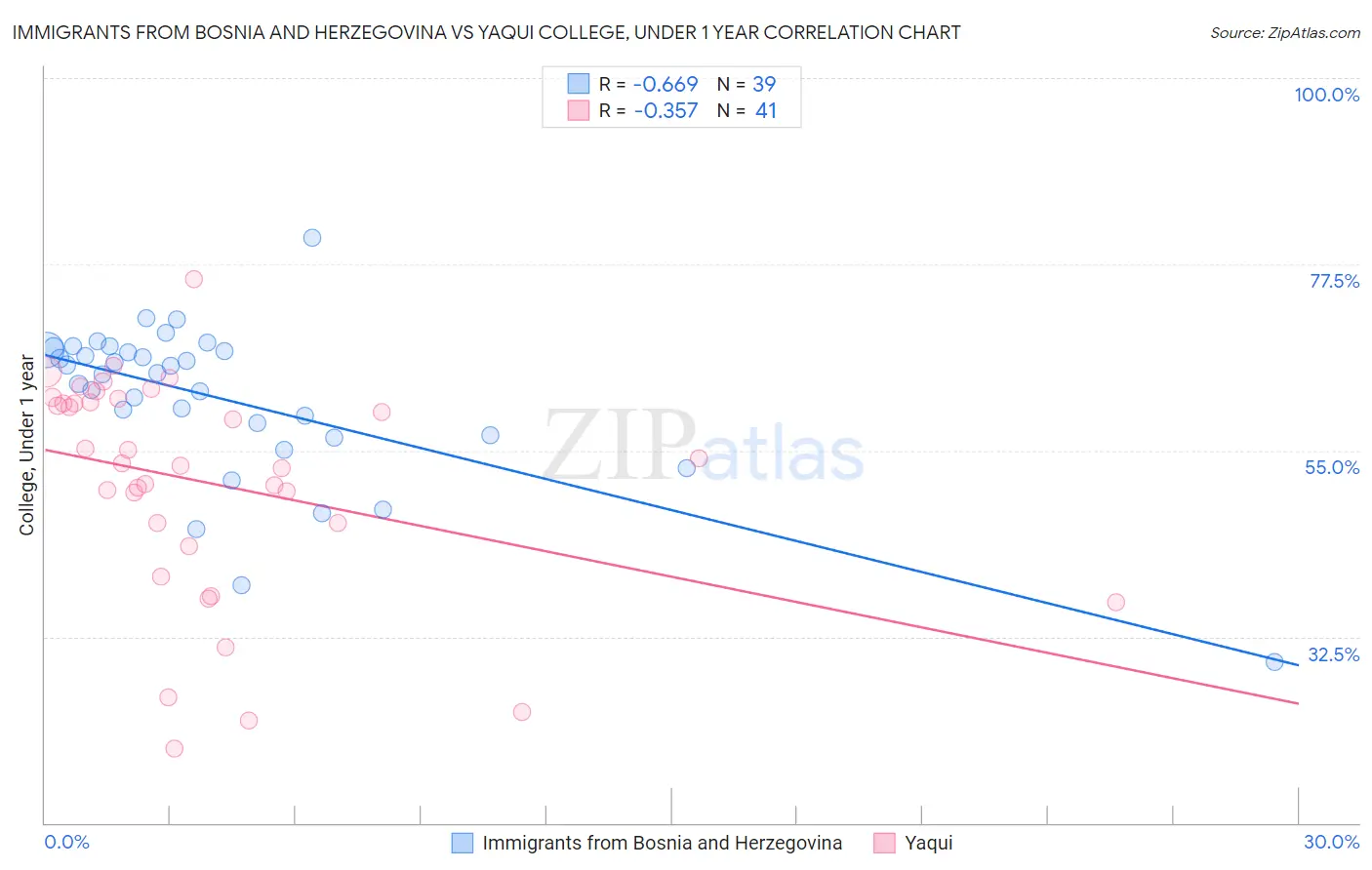 Immigrants from Bosnia and Herzegovina vs Yaqui College, Under 1 year