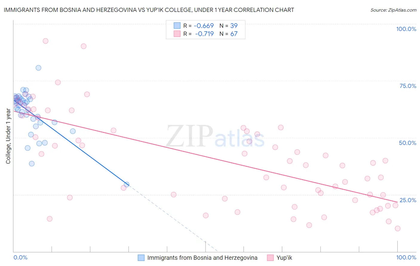 Immigrants from Bosnia and Herzegovina vs Yup'ik College, Under 1 year