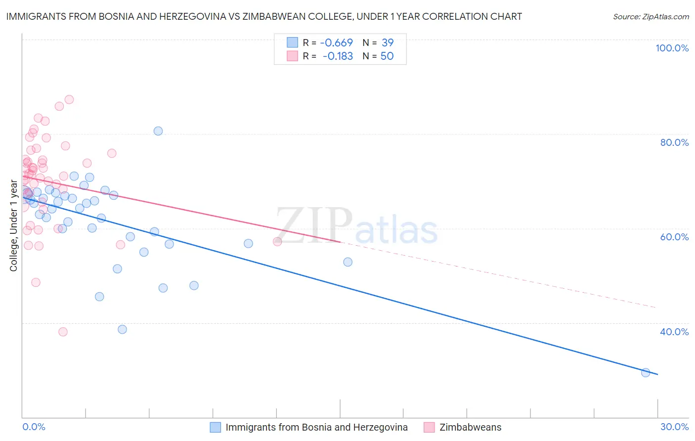 Immigrants from Bosnia and Herzegovina vs Zimbabwean College, Under 1 year