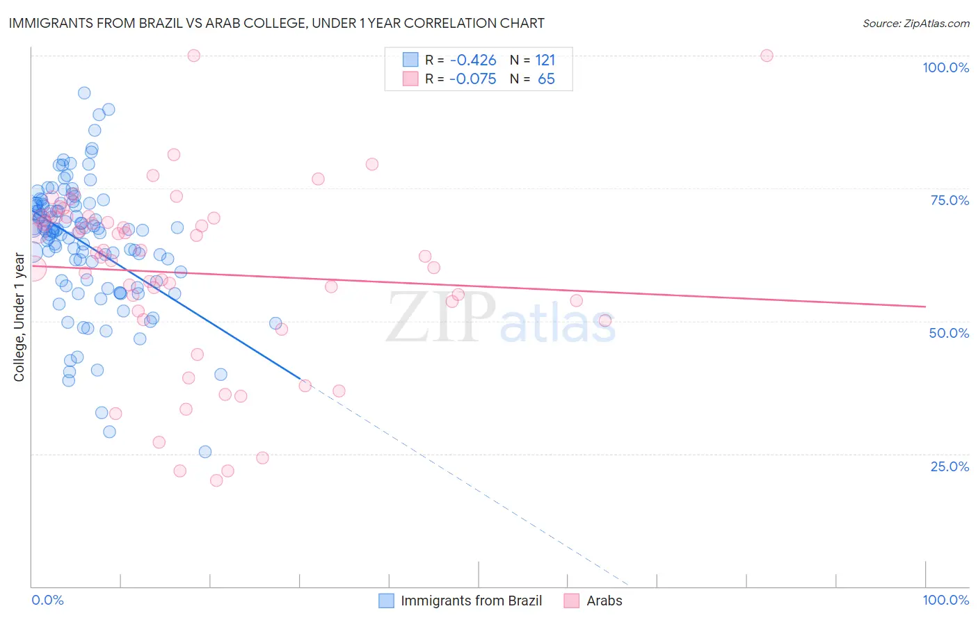 Immigrants from Brazil vs Arab College, Under 1 year