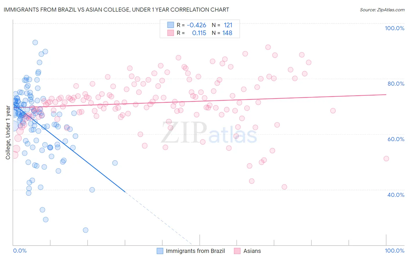 Immigrants from Brazil vs Asian College, Under 1 year