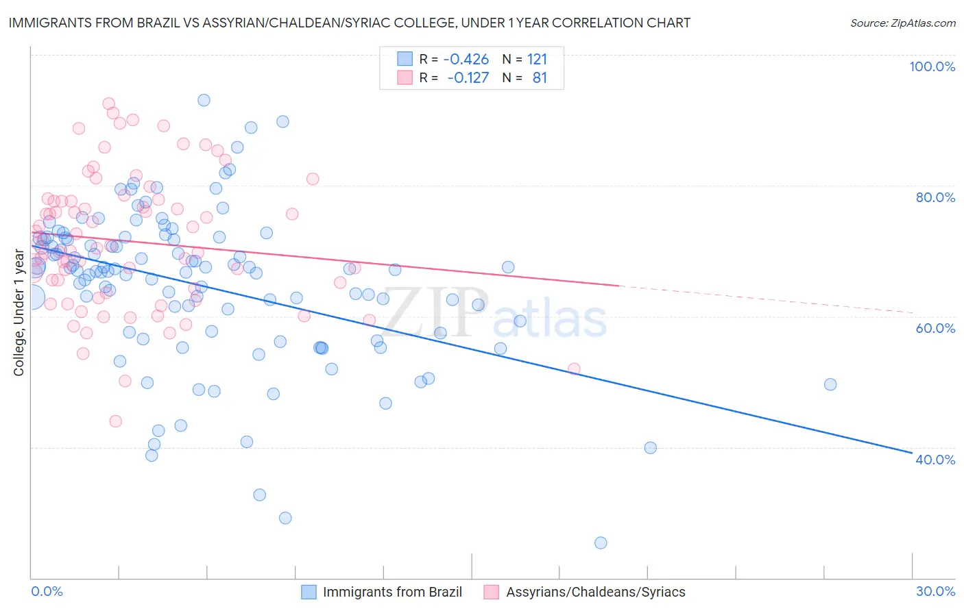 Immigrants from Brazil vs Assyrian/Chaldean/Syriac College, Under 1 year