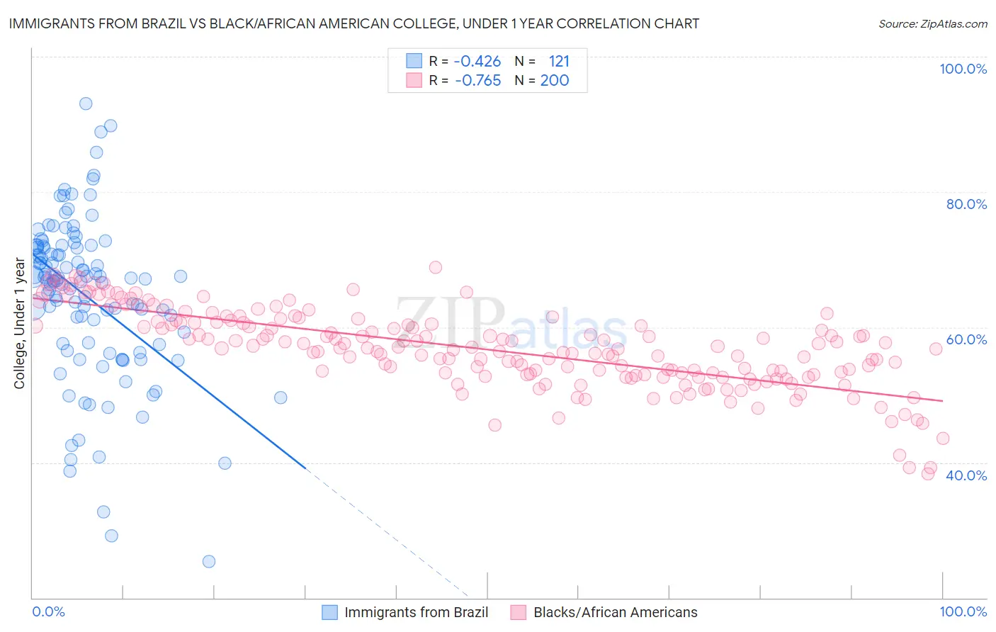 Immigrants from Brazil vs Black/African American College, Under 1 year