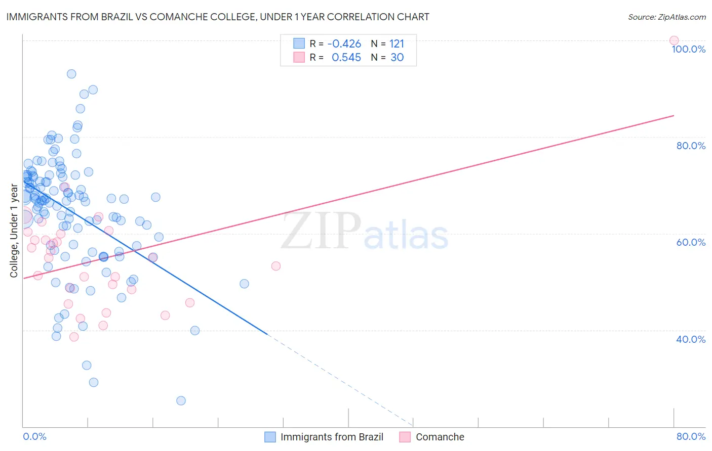 Immigrants from Brazil vs Comanche College, Under 1 year