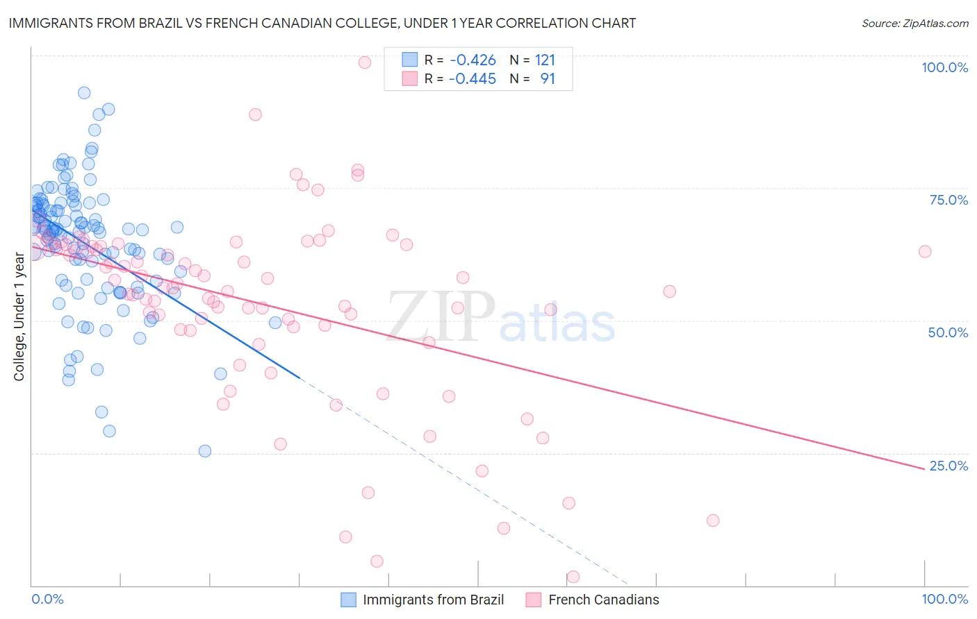 Immigrants from Brazil vs French Canadian College, Under 1 year