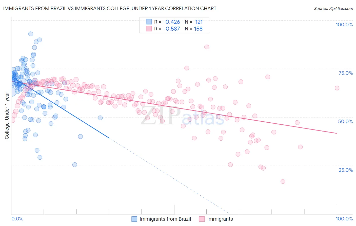 Immigrants from Brazil vs Immigrants College, Under 1 year