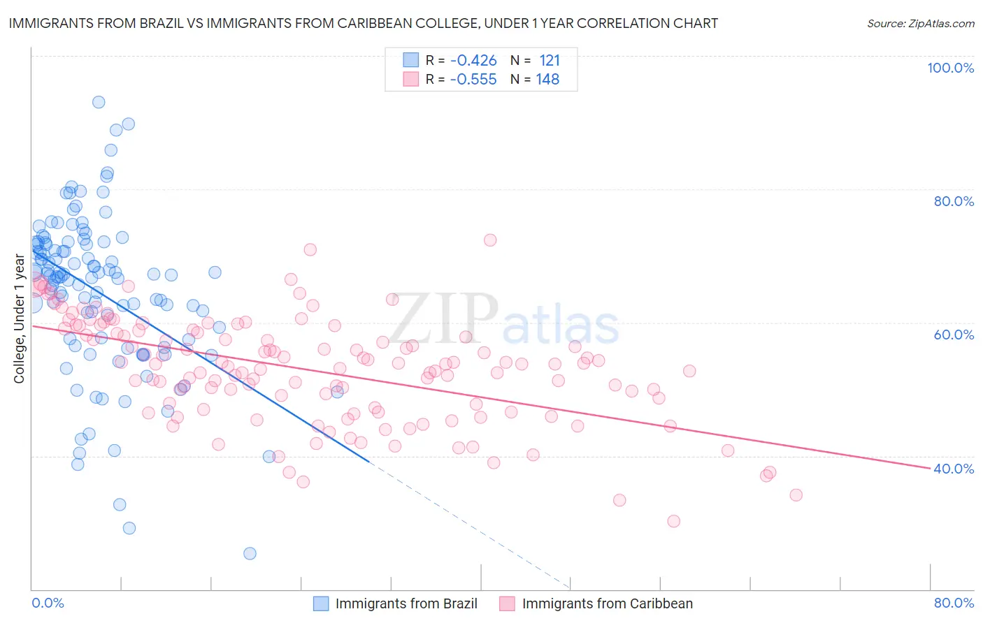 Immigrants from Brazil vs Immigrants from Caribbean College, Under 1 year