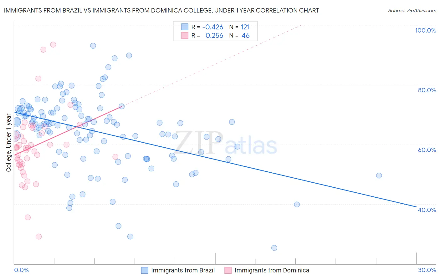 Immigrants from Brazil vs Immigrants from Dominica College, Under 1 year