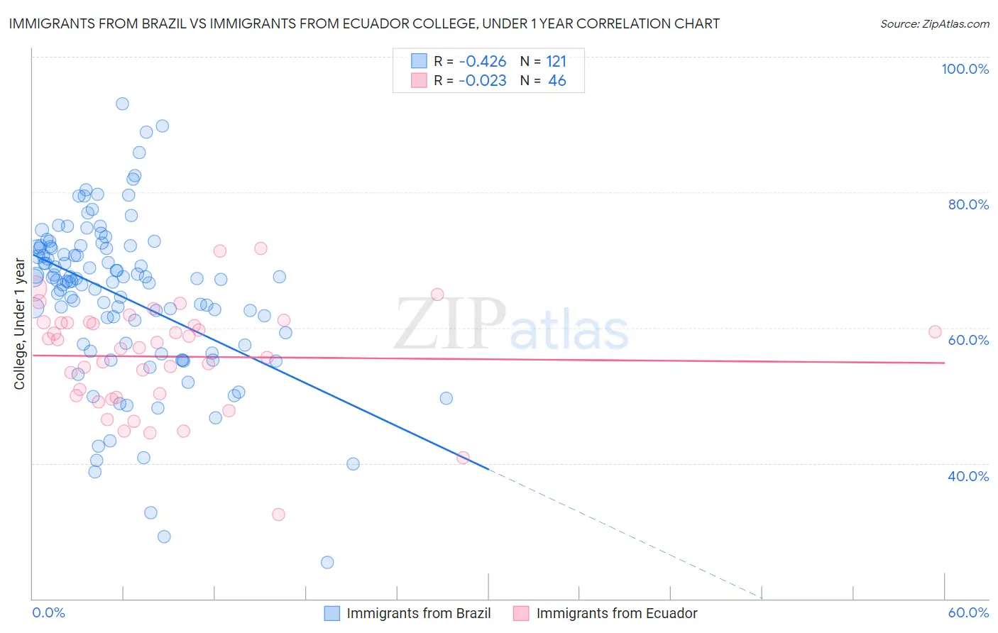 Immigrants from Brazil vs Immigrants from Ecuador College, Under 1 year