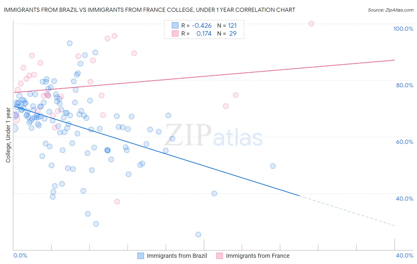 Immigrants from Brazil vs Immigrants from France College, Under 1 year