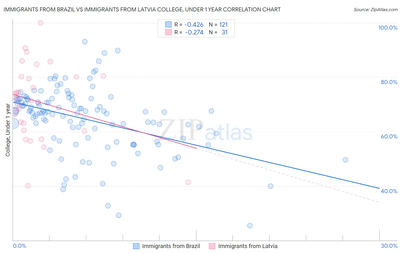 Immigrants from Brazil vs Immigrants from Latvia College, Under 1 year