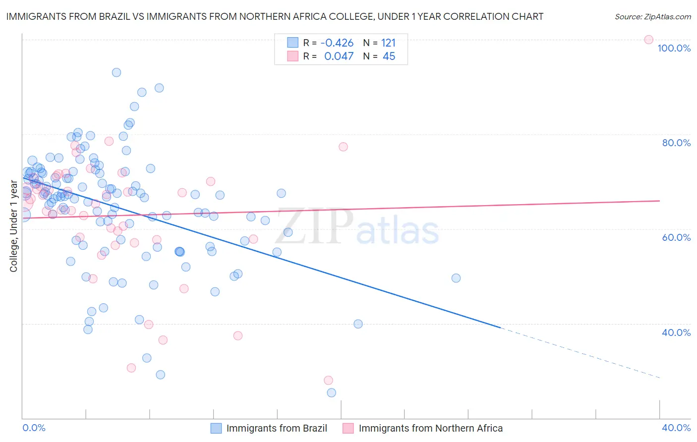 Immigrants from Brazil vs Immigrants from Northern Africa College, Under 1 year