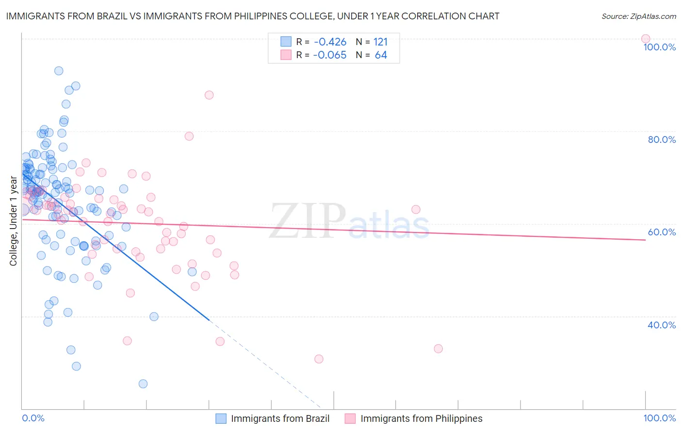 Immigrants from Brazil vs Immigrants from Philippines College, Under 1 year