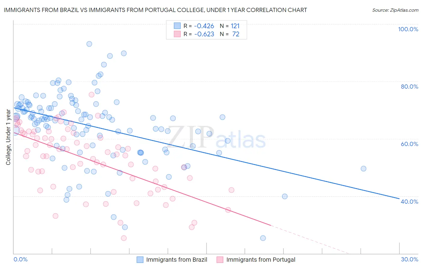 Immigrants from Brazil vs Immigrants from Portugal College, Under 1 year